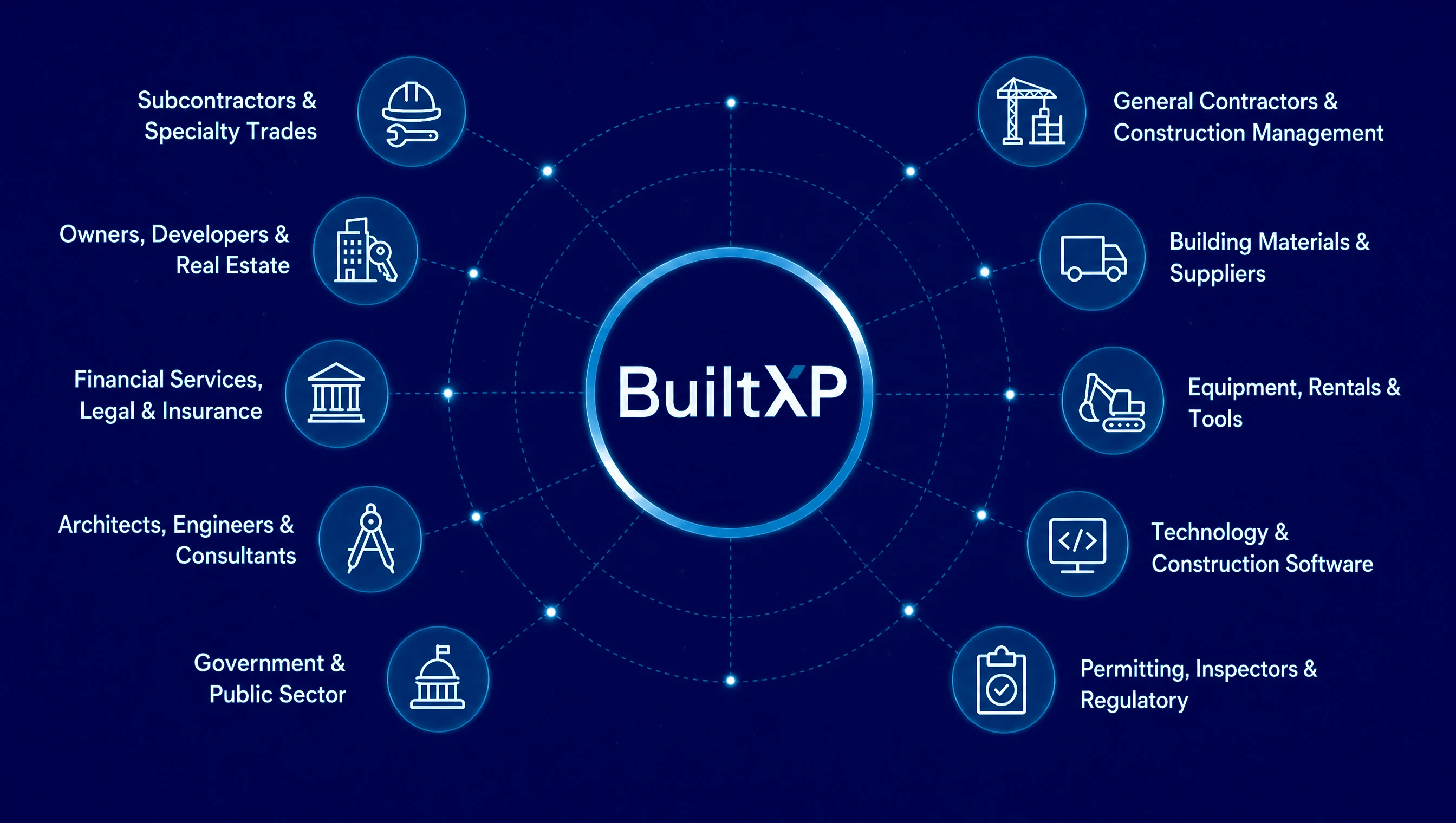 The BuiltXP network: ten construction industry categories connected to BuiltXP — General Contractors & Construction Management, Subcontractors & Specialty Trades, Building Materials & Suppliers, Technology & Construction Software, Owners, Developers & Real Estate, Equipment, Rentals & Tools, Financial Services, Legal & Insurance, Architects, Engineers & Consultants, Government & Public Sector, and Permitting, Inspectors & Regulatory.