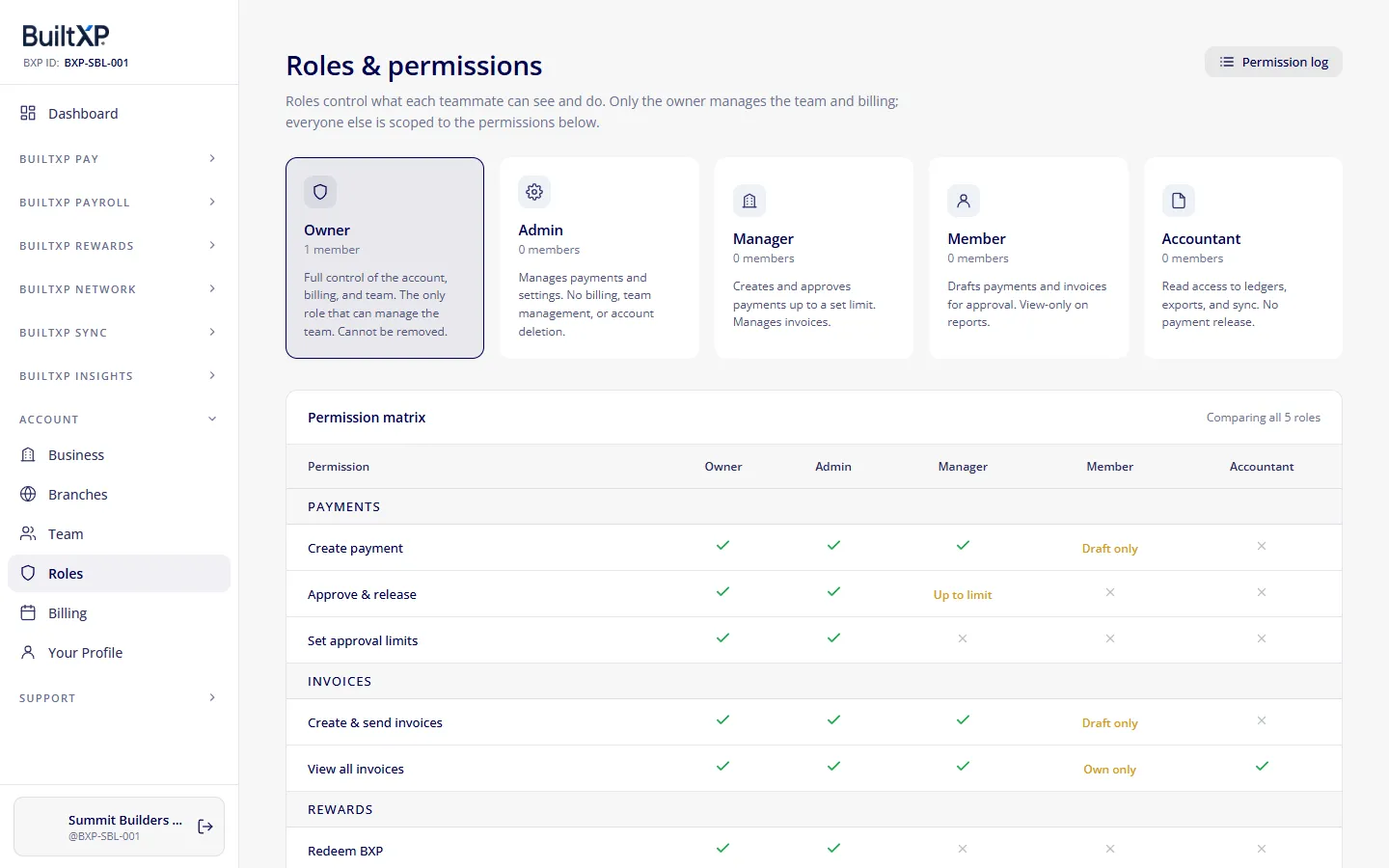 The BuiltXP Roles & permissions screen: five roles — Owner, Admin, Manager, Member, Accountant — and a permission matrix for payments, invoices and rewards